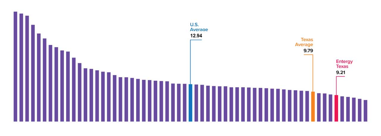 Keeping Rates Affordable. Entergy Texas residential electric rates comparison Keeping Rates Affordable